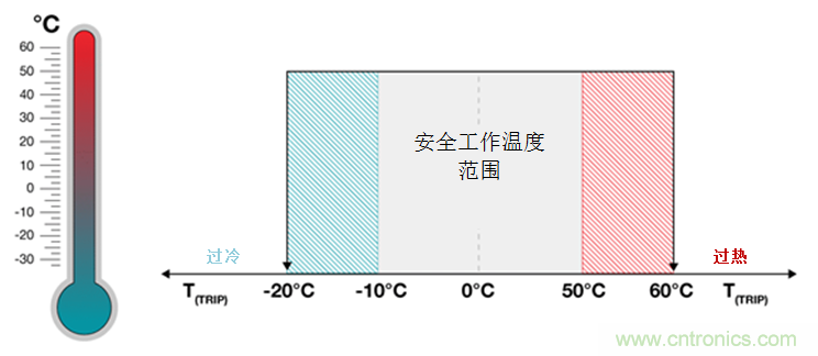 如何保障汽車信息娛樂和機(jī)群系統(tǒng)的熱安全性？