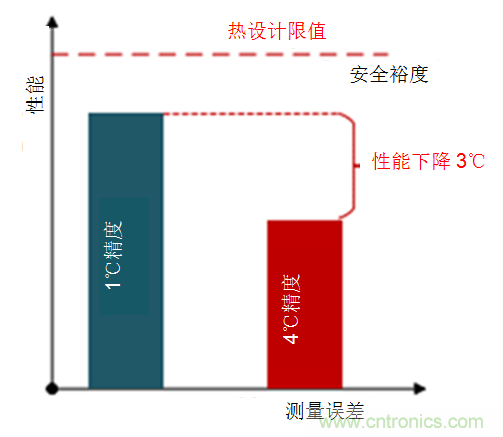 如何保障汽車信息娛樂和機(jī)群系統(tǒng)的熱安全性？