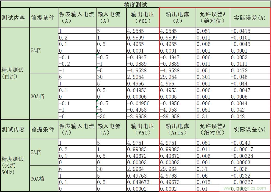 您測(cè)量電流的方法用對(duì)了嗎？