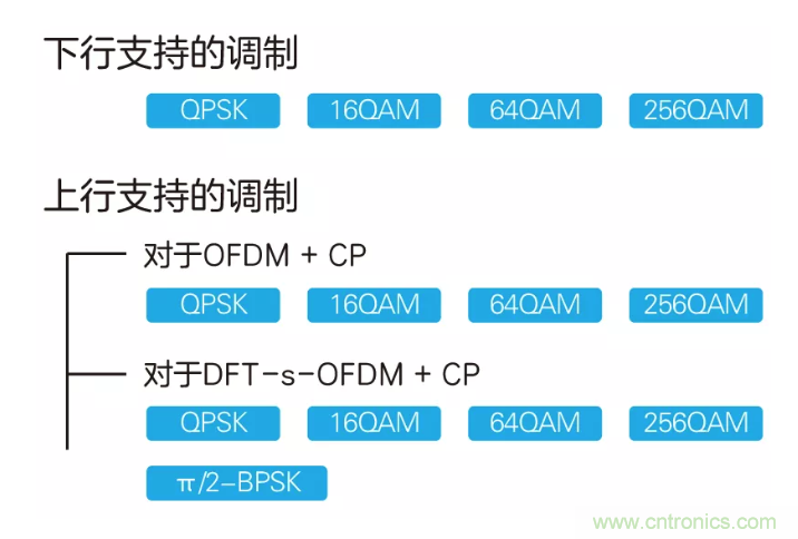 5G調(diào)制怎么實現(xiàn)的？原來通信搞到最后，都是數(shù)學!
