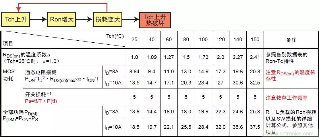 MOS管損壞之謎：雪崩壞？發(fā)熱壞？內(nèi)置二極管壞？寄生振蕩損壞？電涌、靜電破壞？