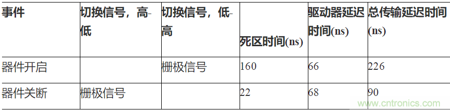 如何用隔離式柵極驅(qū)動(dòng)器和LT3999 DC/DC轉(zhuǎn)換器驅(qū)動(dòng)1200 V SiC電源模塊？
