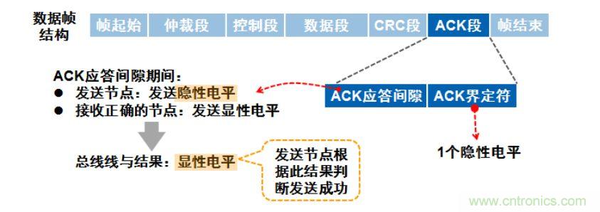 【經(jīng)驗(yàn)分享】如何快速解決CAN/CAN FD通訊延遲困擾？