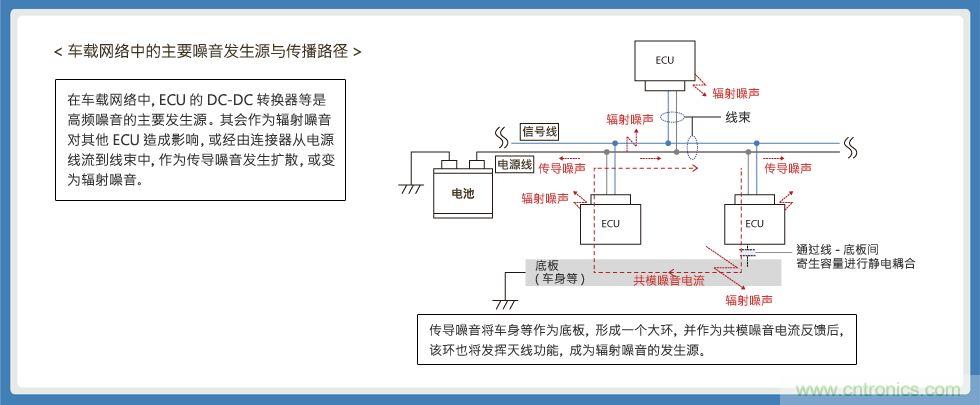 使用3端子貫通濾波器的電源線(xiàn)輻射噪音對(duì)策