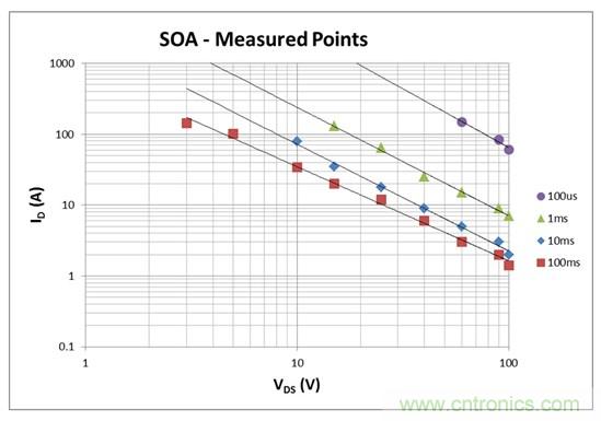 看懂MOSFET數(shù)據(jù)表，第2部分—安全工作區(qū) (SOA) 圖