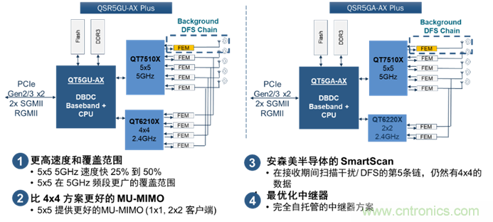 安森美Quantenna的Wi-Fi 6和Wi-Fi 6E 技術(shù)與方案使聯(lián)接更快、更廣、更高效