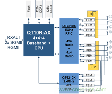 安森美Quantenna的Wi-Fi 6和Wi-Fi 6E 技術(shù)與方案使聯(lián)接更快、更廣、更高效