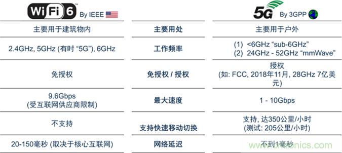 安森美Quantenna的Wi-Fi 6和Wi-Fi 6E 技術(shù)與方案使聯(lián)接更快、更廣、更高效