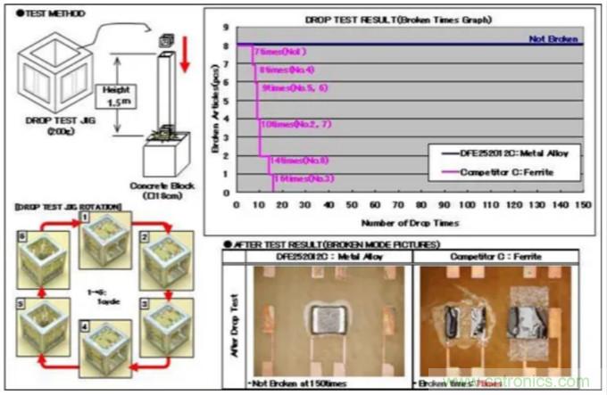 為什么醫(yī)療設備青睞村田的金屬合金功率電感器？