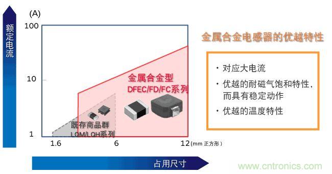 為什么醫(yī)療設備青睞村田的金屬合金功率電感器？