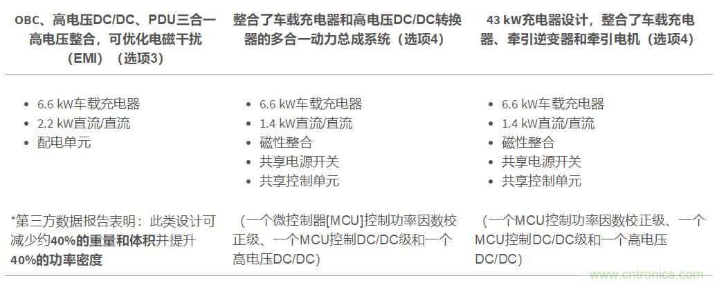 TI新能源汽車多合一動力總成系統(tǒng)解決方案，助您快速實現(xiàn)輕量、高效、降本