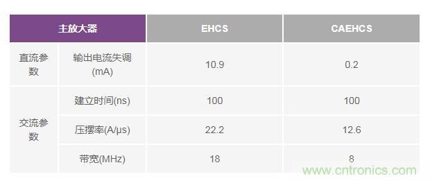 如何實(shí)現(xiàn)高精度、快速建立的大電流源！