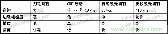 玻璃切割難點何在？超快激光+光束整形完美解決！