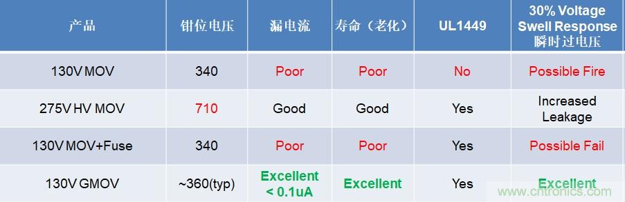 融合GDT和MOV，Bourns打造創(chuàng)新型過壓保護器件