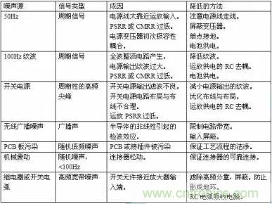 多角度分析運放電路如何降噪，解決方法都在這里了！