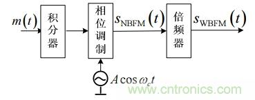 調(diào)頻信號(hào)是如何產(chǎn)生的？解調(diào)有哪幾種？