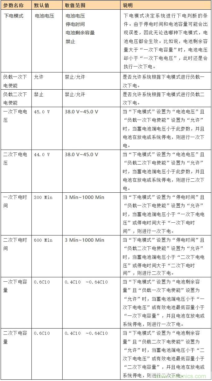 基站停電，后備電源耗盡！怎么辦？