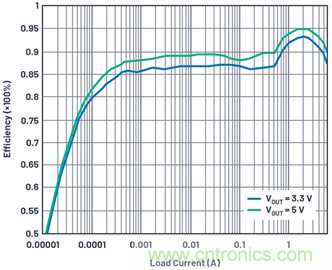 直接通過(guò)汽車電池輸入進(jìn)行DC-DC轉(zhuǎn)換：5A、3.3V和5V電源符合嚴(yán)格的EMI輻射標(biāo)準(zhǔn)