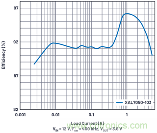 直接通過(guò)汽車電池輸入進(jìn)行DC-DC轉(zhuǎn)換：5A、3.3V和5V電源符合嚴(yán)格的EMI輻射標(biāo)準(zhǔn)