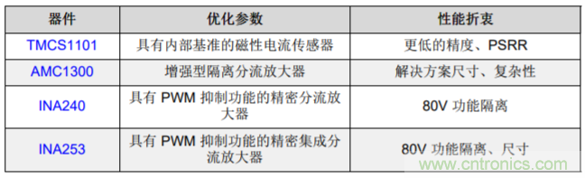 低漂移、高精度、直插式隔離磁性電機(jī)電流測(cè)量