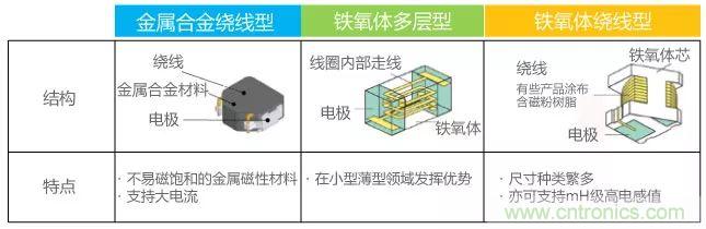 功率電感器基礎(chǔ)第1章：何謂功率電感器？工藝特點上的差異？