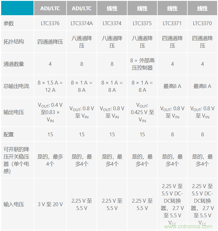 功能豐富的系統(tǒng)需要采用靈活、可配置的20V大電流PMIC