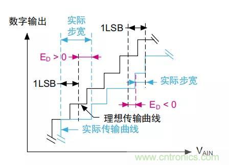 ADC誤差是如何產(chǎn)生的？