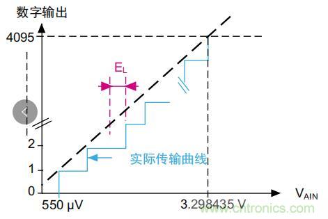 ADC誤差是如何產(chǎn)生的？