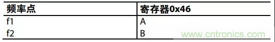 ADI教你如何把PLL鎖定時間從4.5 ms 縮短到 360 μs？