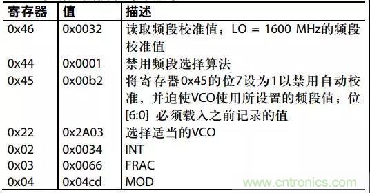 ADI教你如何把PLL鎖定時間從4.5 ms 縮短到 360 μs？