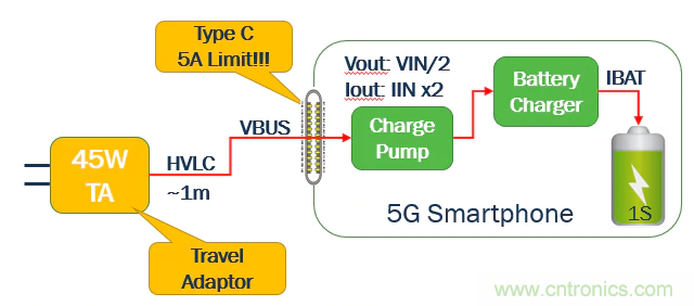 5G、快速充電和USB-C可編程電源的融合