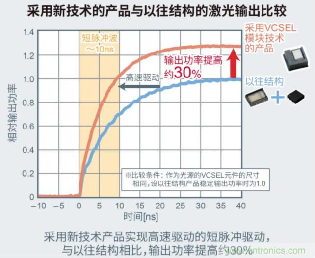 一體化封裝，VCSEL的輸出功率更高