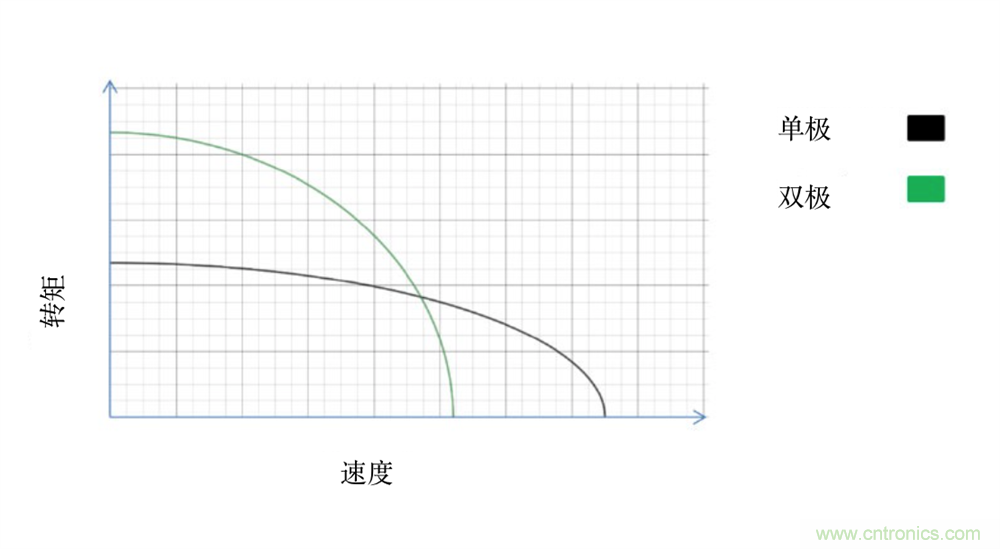 只要簡單接線配置，輕松將單級步進(jìn)電機(jī)作為雙級步進(jìn)電機(jī)進(jìn)行驅(qū)動