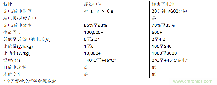 使用超級(jí)電容儲(chǔ)能：多大才足夠大？