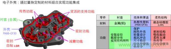 智能汽車對組件的設(shè)計都有哪些要求？