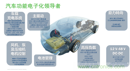 安森美的汽車半導(dǎo)體方案使汽車更智能、安全、環(huán)保和節(jié)能