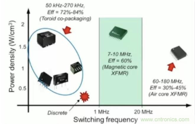 穿越隔離柵供電：TI教你一個好方法！