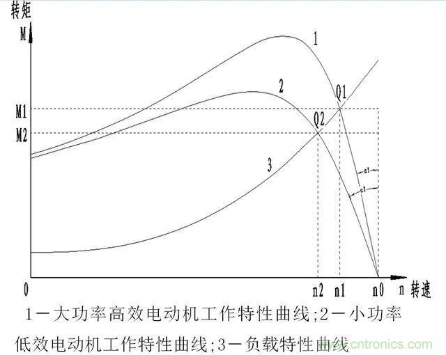 低效率電機也有可能節(jié)電嗎？其實，這是偽命題