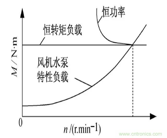 低效率電機也有可能節(jié)電嗎？其實，這是偽命題