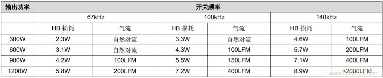 解鎖GaN功率級設計關于散熱的秘密！
