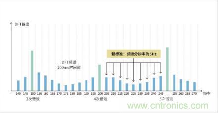 如何解決 LED 行業(yè)基波功率因數(shù)測試難點(diǎn) 如何解決 LED 行業(yè)基波功率因數(shù)測試難點(diǎn)