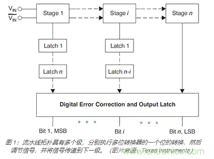 如何使用流水線 ADC？