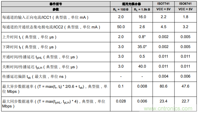 如何采用數(shù)字隔離器替代光耦合器來改善系統(tǒng)性能？