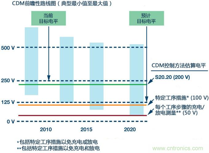 新ANSI、ESDA、JEDEC JS-002 CDM測(cè)試標(biāo)準(zhǔn)概覽