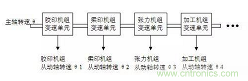 如何實現(xiàn)多伺服電機同步控制？