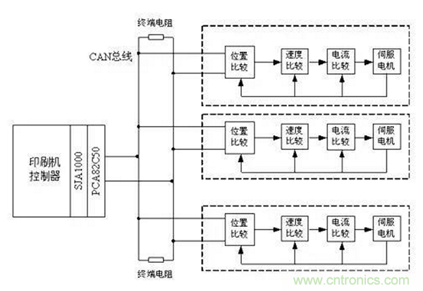 如何實現(xiàn)多伺服電機同步控制？