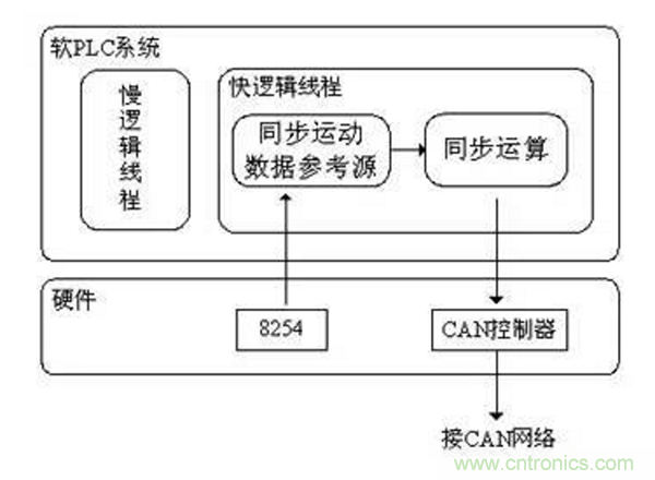 如何實現(xiàn)多伺服電機同步控制？