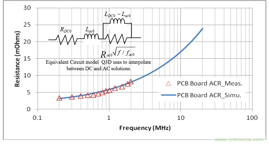 分析和仿真PCB交流電阻損耗，優(yōu)化DrMOS核心電壓