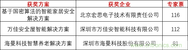 重磅！IOTE國際物聯(lián)網(wǎng)展（上海站）—2020物聯(lián)之星中國物聯(lián)網(wǎng)行業(yè)年度評選獲獎名單正式公布