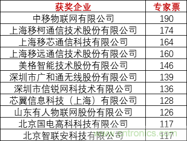 重磅！IOTE國際物聯(lián)網(wǎng)展（上海站）—2020物聯(lián)之星中國物聯(lián)網(wǎng)行業(yè)年度評選獲獎名單正式公布